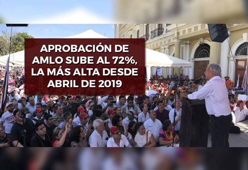 AMLO cierra 2019 con aprobación del 72%, la más alta desde abril de 2019