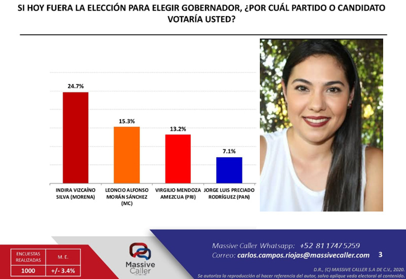 Así van las encuestas rumbo a 2021 para Colima; Indira encabeza las preferencias