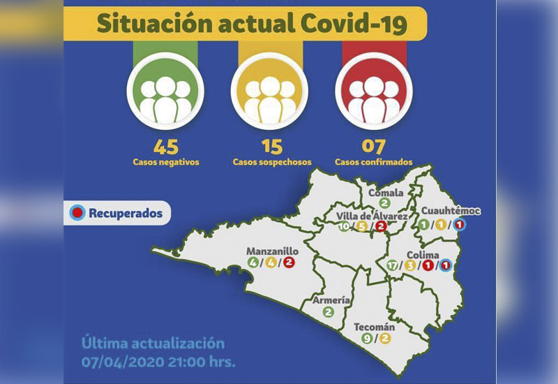 Ya son 7 casos confirmados de personas con Covid-19 en Colima; 2 dados de alta