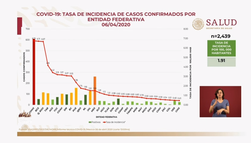 Colima es el lugar 28 de los 32 estados en tasa de personas con Covid-19 por cada 100 mil habitantes