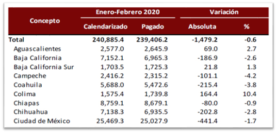 Colima ha recibido más participaciones federales en este 2020: Vladimir Parra