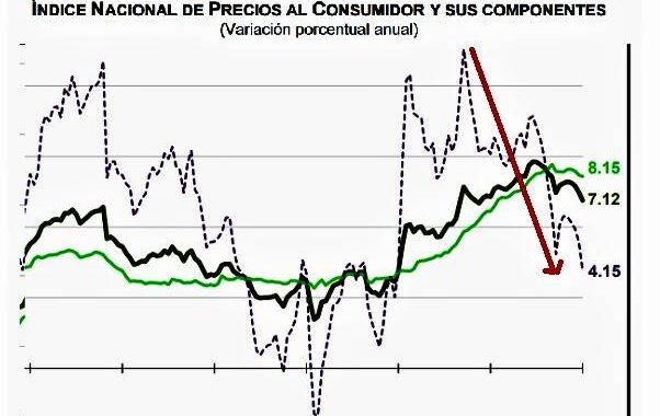 Se desacelera la inflación señala Inegi, suma 4 quincenas a la baja