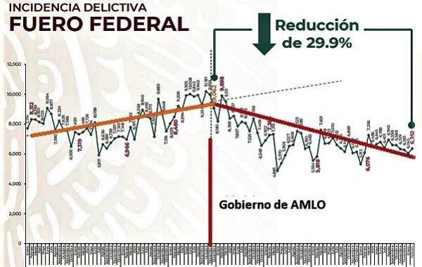 Reducen 29.9% delitos del fuero federal en gobierno de AMLO