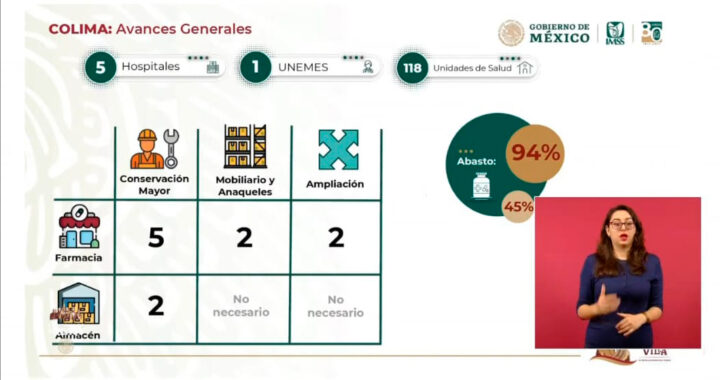 Fortalecimiento del abasto de medicamentos en México: Colima registra un incremento del 94% en recetas surtidas