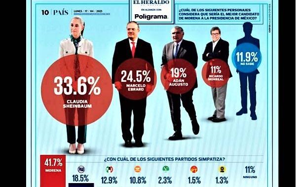 Claudia Sheinbaum lidera las encuestas como favorita para la presidencia de México, de acuerdo a Poligrama