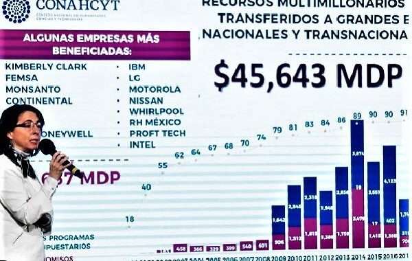 45 mil millones desviados a empresas por gobiernos neoliberales: Conacyt revela escándalo