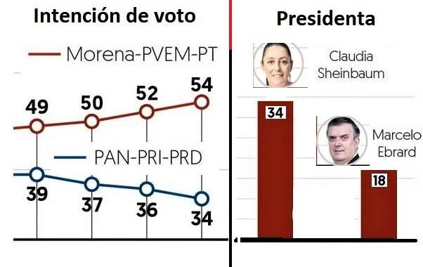 Sheinbaum y Morena amplían la ventaja en la carrera hacia las elecciones presidenciales