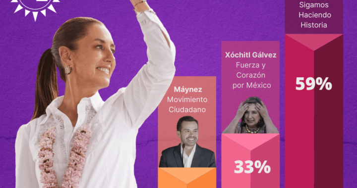 Claudia Sheinbaum Pardo está a menos de 50 días de conocer si se convertirá en la primera mujer en convertirse en presidenta de México electa.