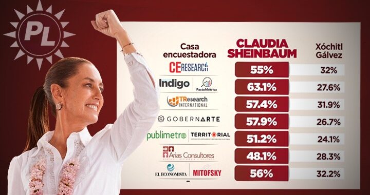 Encuestas dan aplastante triunfo a Sheinbaum en tercer debate presidencial