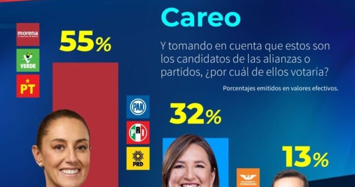 6 de cada 10 mexicanos creen que Sheinbaum ganará la presidencia: CE Research