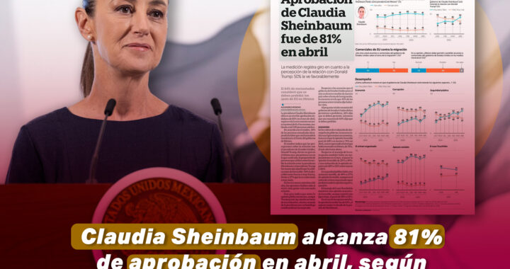 Claudia Sheinbaum alcanza 81% de aprobación en abril, según encuesta de El Financiero