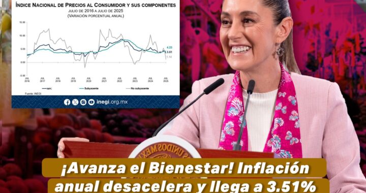 ¡Avanza el Bienestar! Inflación anual desacelera y llega a 3.51% en julio