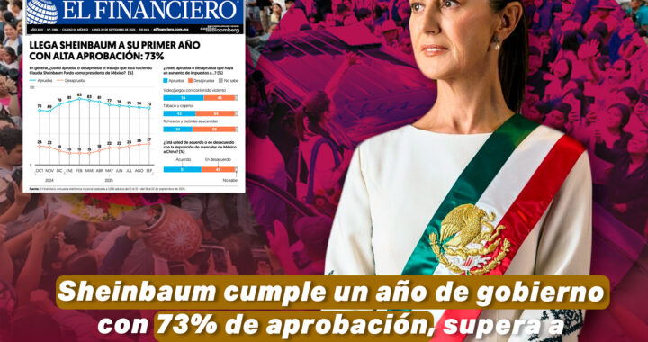 Sheinbaum cumple un año de gobierno con 73% de aprobación, supera a AMLO: El Financiero