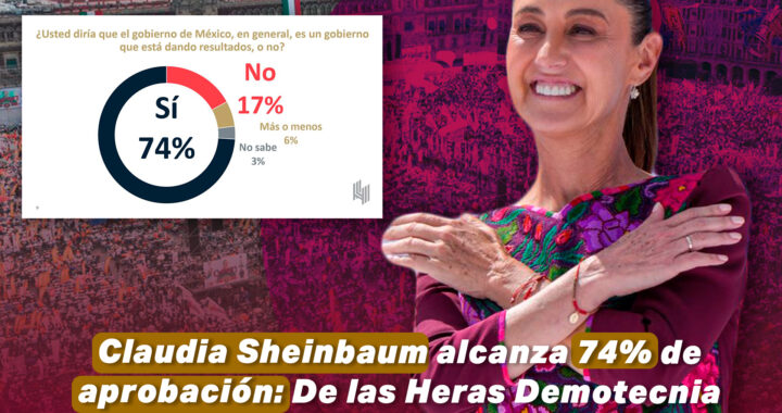 Sheinbaum alcanza 74% de aprobación: De las Heras Demotecnia