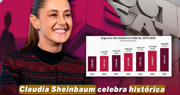 Sheinbaum celebra histórica recaudación de impuestos